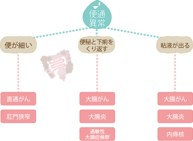 便通異常